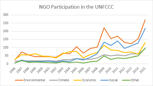 Specifically, I'm interested in the organizations you see in this blue line.Yup, I coded all NGOs that ever attended a  @UNFCCC COP. The things we do for a PhD... Anyway, that line is NGOs that usually deal with social issues - gender, labour, Indigenous rights, justice, etc