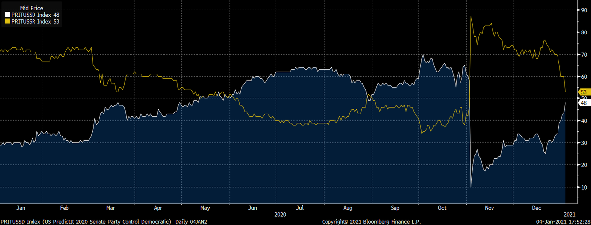 PatrickArmstr's tweet image. Betting odds for #SenateControl now a coin flip, from previous very strong Republican lead.  #Environmental and #EVstocks rallying on the Democrat momentum.