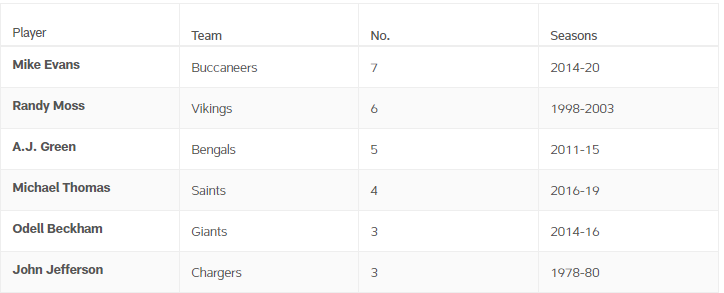  #Buccaneers WR Mike Evans became the first player in NFL history to open his career with seven straight 1,000 receiving yard seasons. @RandyMoss held the previous record of 6.