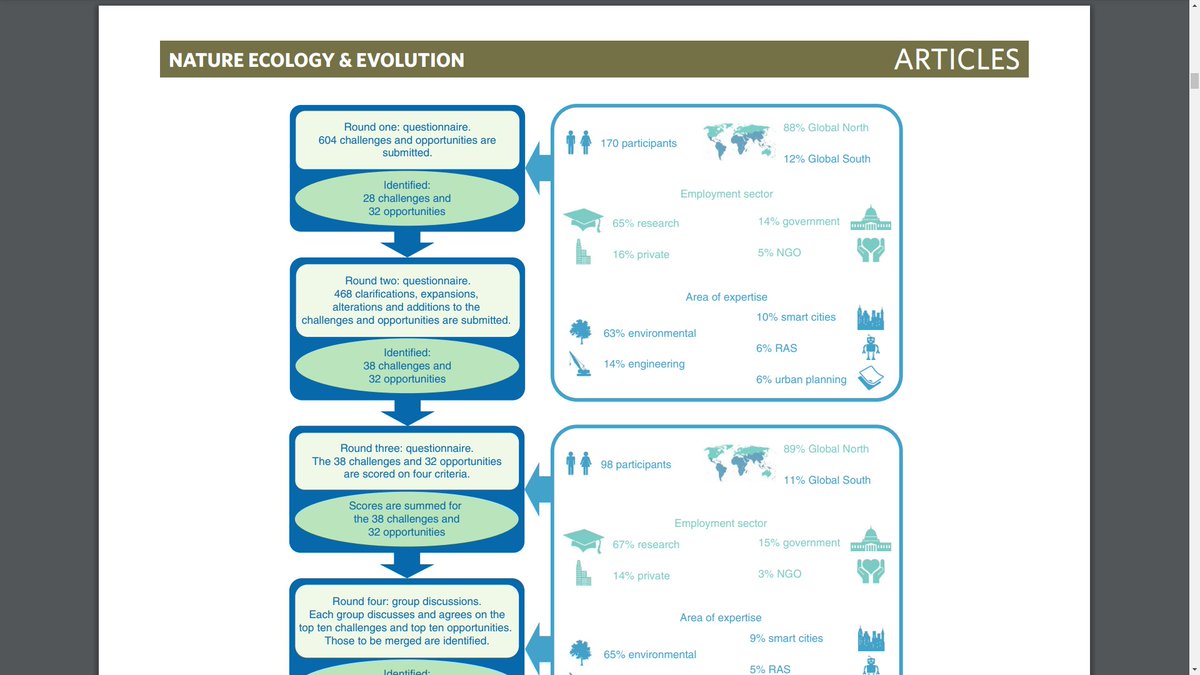 Drones, robots and autonomous systems can transform the natural world in and around cities❗️

Our paper on it (NATURE ECOLOGY &amp; EVOLUTION): 

A global horizon scan of the future impacts of robotics and autonomous systems on urban ecosystems
go.nature.com/3odhXex #UrbanEcology🌎