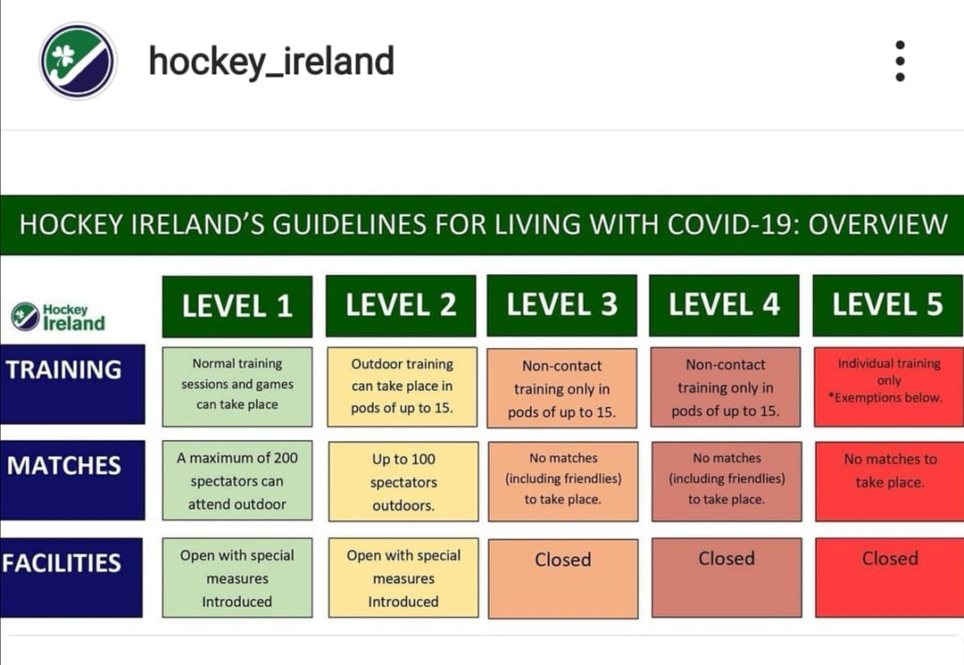 In light of the Government #covid_19 Level 5 restrictions in place for the next few weeks, there will be no training for all groups/teams until we get further guidance from #hockeyireland.
We urge all our players and members to #stayathome #staysafe
#skerrieshockeyclub 🙏