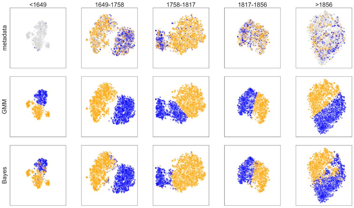 Our new paper published today models unsupervised learning of musical modes and uses it to trace the history of Western tonality. Indeed, great news at the first workday of the year 🎉 #musicscience #musictheory #digitalhumanities rdcu.be/cc1J7