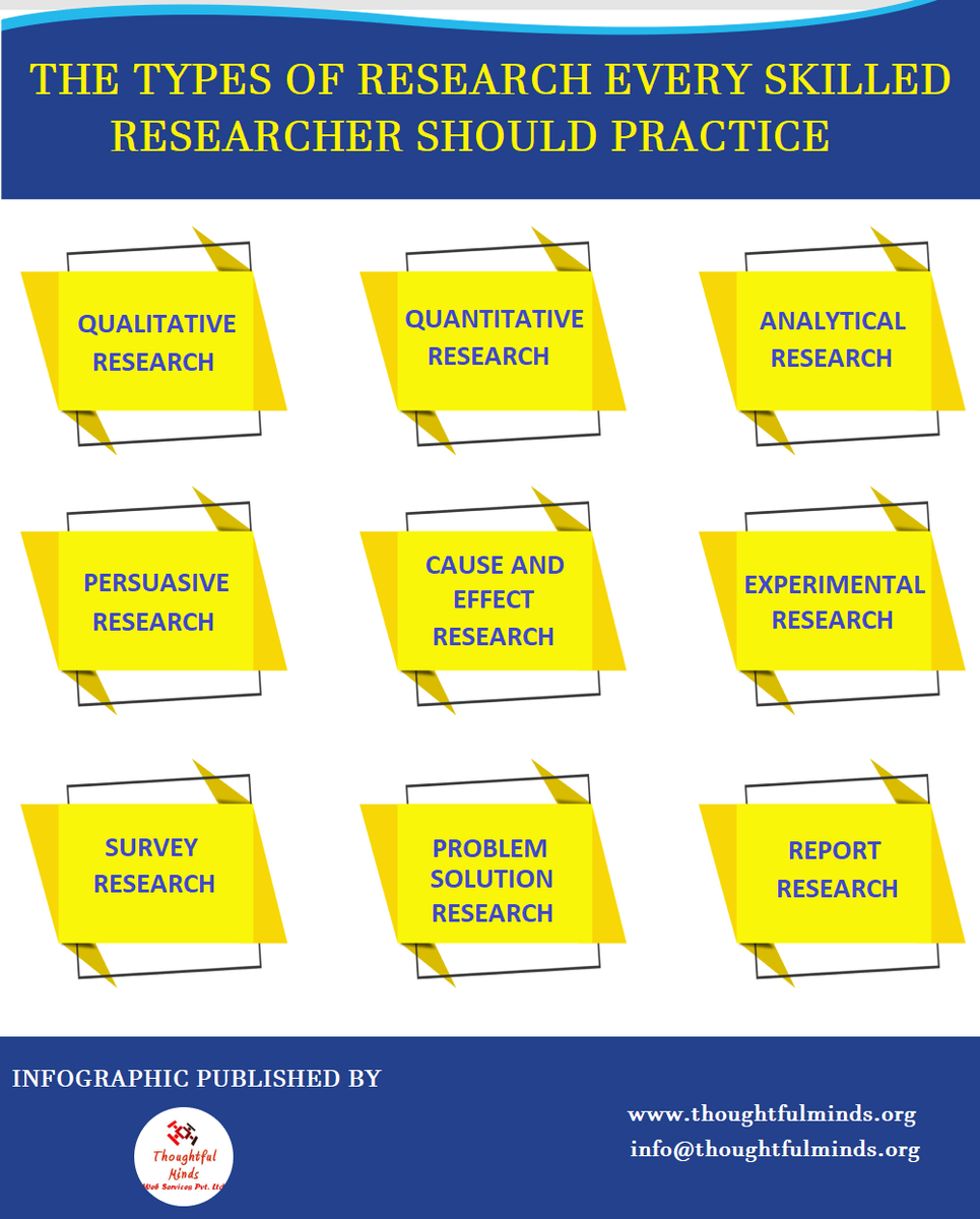 This #Infographic shows the #TypesOfResearch every skilled #Researcher should practice. Read full article here - bit.ly/3o9quPs

#ResearchPaperWritingHelp #ResearchPaperWritingService #OnlineResearchPaperWritingHelp #ThoughtfulMinds
