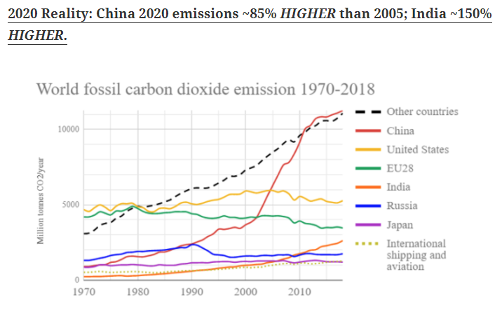 2009 prediction China would cut emissions 45% below 2005 levels by 2020. Welp, they are 150% HIGHER. Shocker!