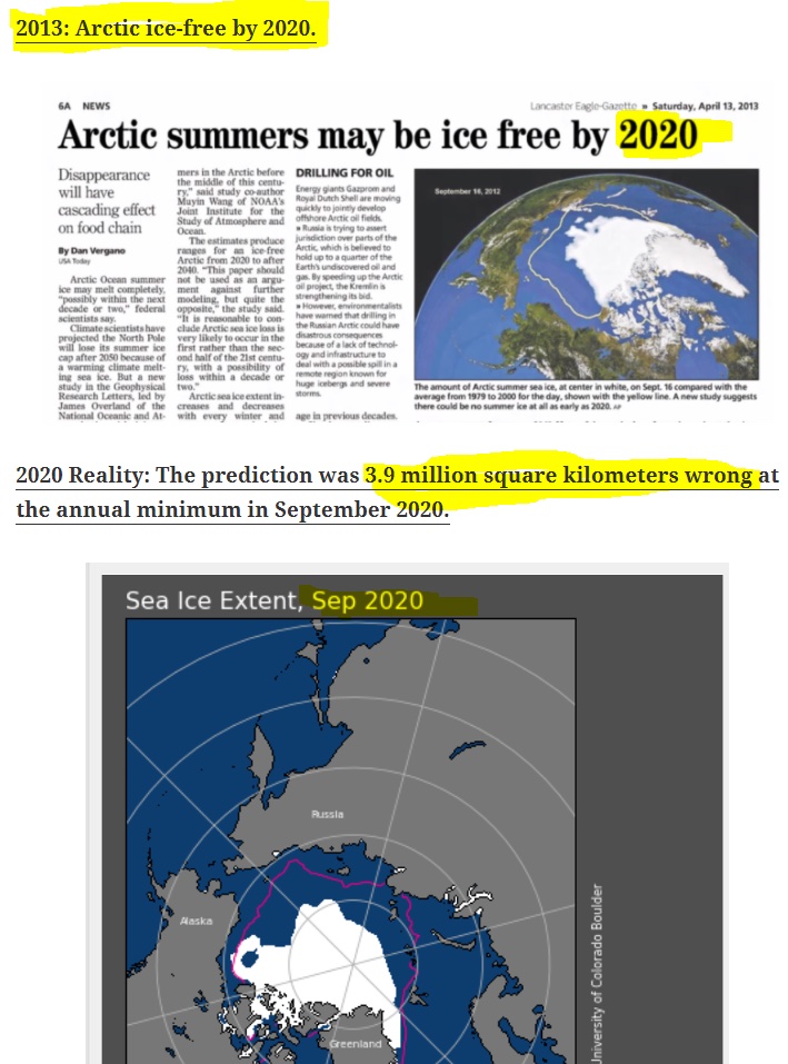 Lots of climate predictions that missed their mark in 2020. Shocker! Still artic ice! Swing and a miss for the 2013 prediction