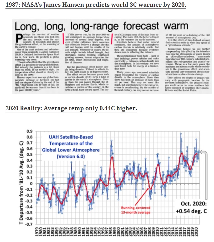 1987 NASA prediction the globe to be 3C hotter by 2020. Well... it’s 0.44C warmer, about as hot as it was when Rome ruled the world 2000 years ago