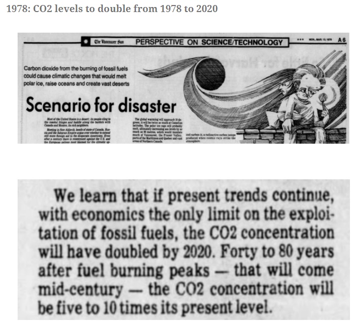 1972 prediction C02 levels would double by 2020. Reality - They’re up 23%