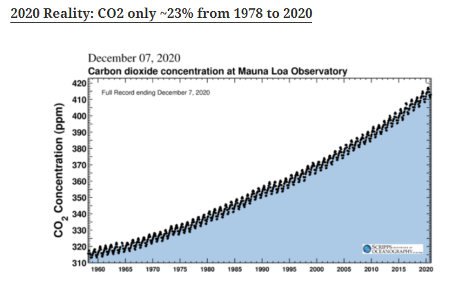 1972 prediction C02 levels would double by 2020. Reality - They’re up 23%
