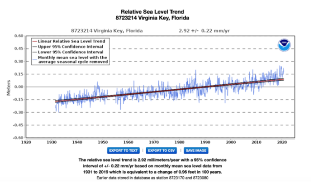 1986 prediction Florida would be under water by 2020 after sea level rises 2ft. It rose 4 inches, following the trend since the last ice age