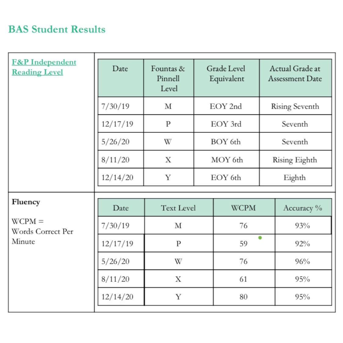 RedwoodLiteracy's tweet image. 1/ LOOK AT THAT STUDENT GROWTH! 😍💙🎉 At Redwood we measure progress in the following ways: 1️⃣The ​#BAS​ is administered once per semester to measure a student’s #readinglevel progress 2️⃣ #TheWIST​ is administered once per yr to measure a student’s #encoding &amp;amp; #decoding progress