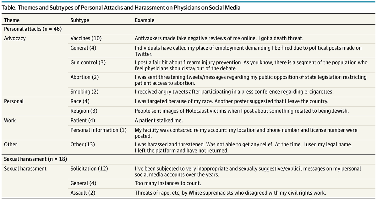 Our paper out in  @JAMAInternalMed on attacks on physicians on social media. So proud of first author med student from  @traependergrast! This paper was the beginning of so many opportunities, and shows the power of  #SocialMedia, +/-  https://jamanetwork.com/journals/jamainternalmedicine/fullarticle/2774727