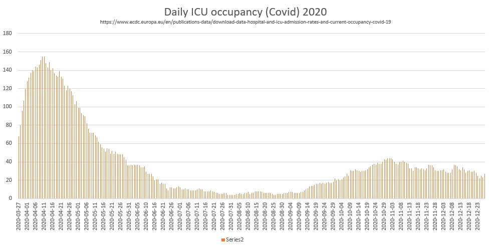 trajectory matters, but 'case numbers' doesn't = sick people & who is catching it (younger/healthier rather than vulnerable people in care homes) also matters. 2. ICU occupancy due to covid - about 1/4 of peak (which we got through). No chart is like April thankfully.