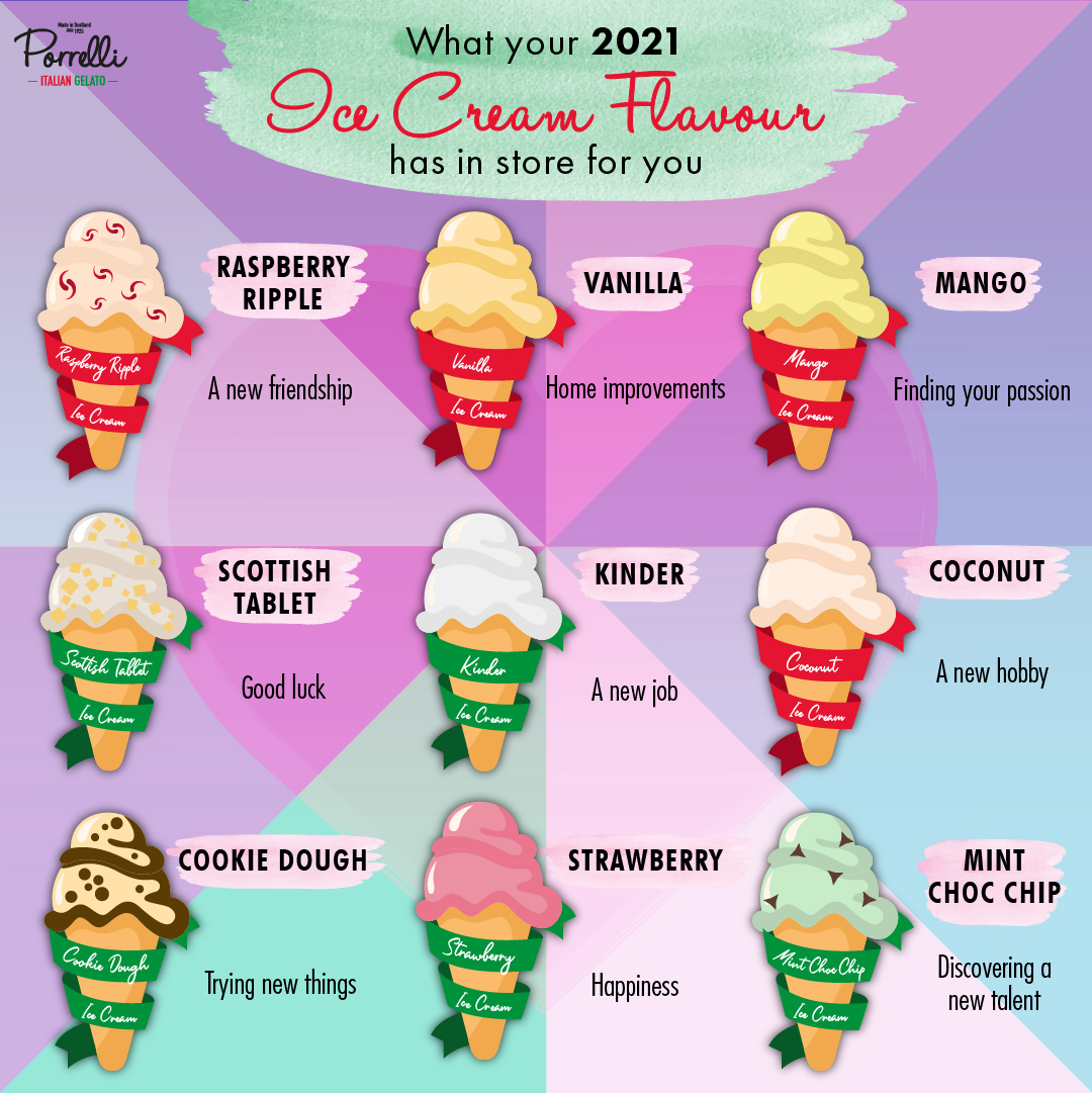 What does your favourite flavour predict for your 2021? 🔮🍦