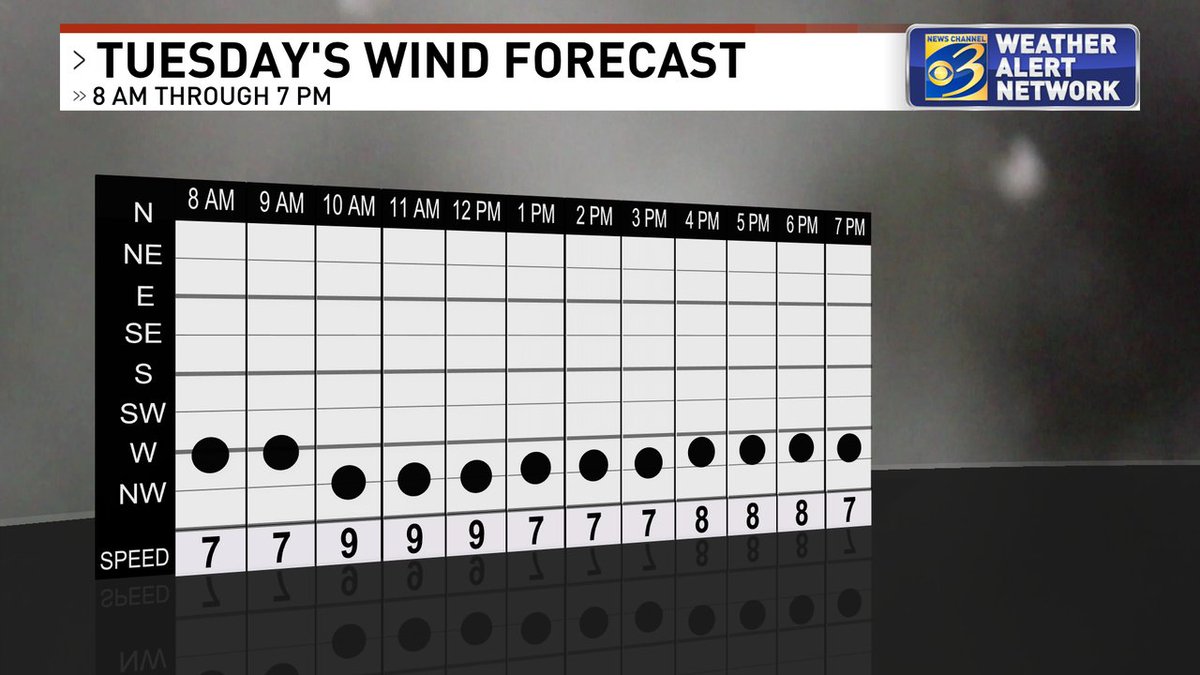 JeffPorterWX's tweet image. A new daily feature I'll be debuting tomorrow morning: a detailed look at your winds, moment by moment, for the day ahead. What do you think? #wwmt #miwx #WestMichigan