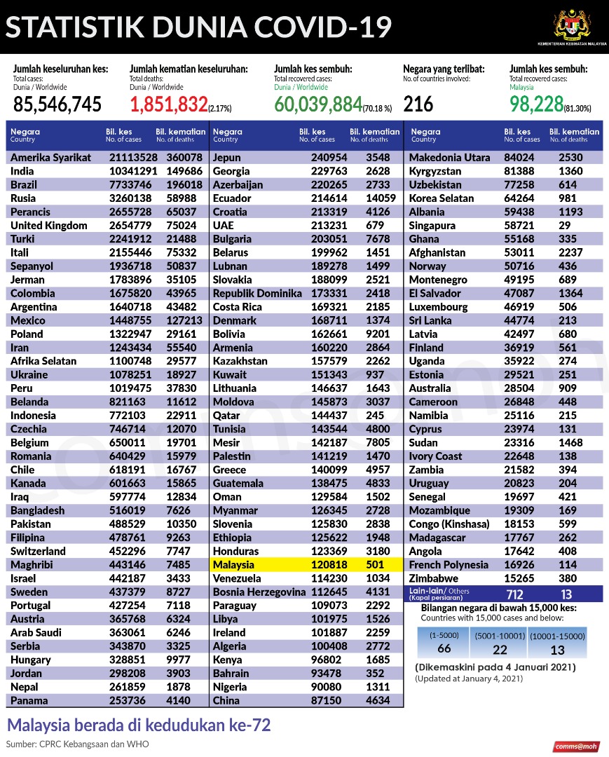 Ranking covid dunia hari ini