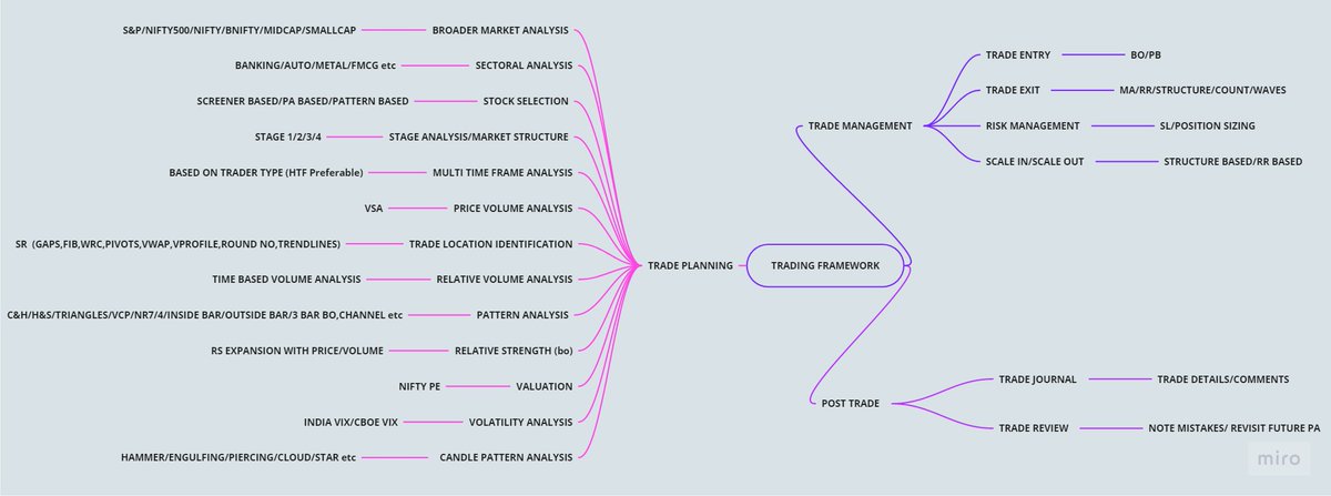 Mohit_Gupta16's tweet image. A trading framework that is essential for any beginner trader. Each branch is a topic in itself which needs to be learned and executed for conviction. 

All credits to Sir @ST_PYI for imparting this valuable knowledge in a generous way.🙏🙏
#trading #tradingframework #StockMarket