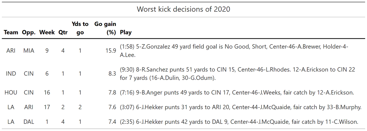 The worst decision of the year, by far, was Kliff Kingsbury sending out his kicker on 4th & 1, down 3, with 1:58 left in the game against the Dolphins.One could argue that this decision cost his team a playoff spot.