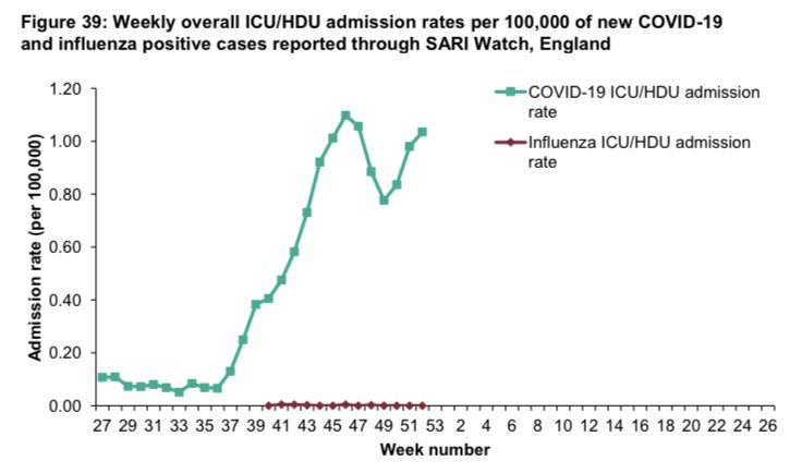 the reality is the COVID pressure on NHS intensive care had already markedly increased across the whole of England even during November, as this graph from the latest PHE report shows https://assets.publishing.service.gov.uk/government/uploads/system/uploads/attachment_data/file/948638/Weekly_Flu_and_COVID-19_report_w53.pdf