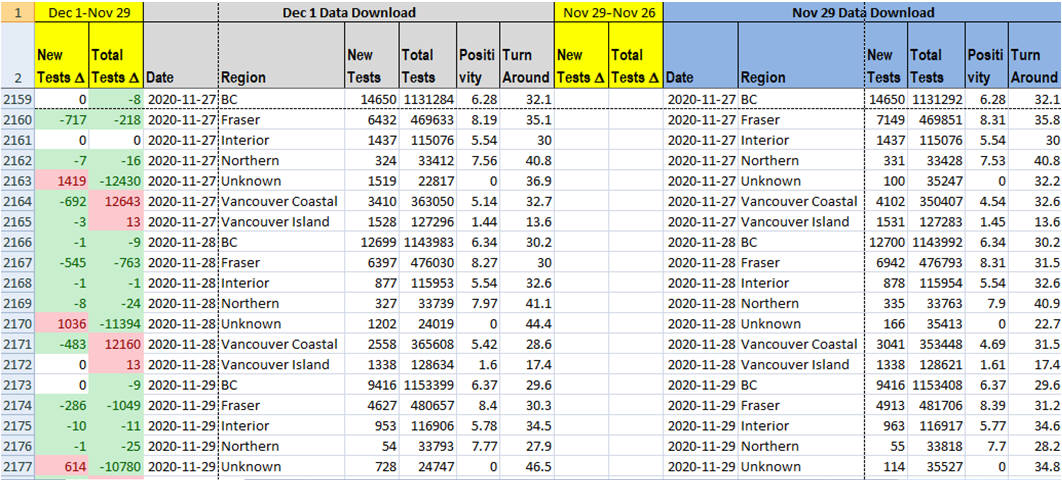 12/22 “Corrections” continue up to Dec. Size of “New Tests” change gets larger – now up in the 1000’s. Is it reasonable to have that many “corrections” for one day? Vancouver Coastal seems to be getting most of its numbers transferred from “Unknown”. It doesn’t make sense!