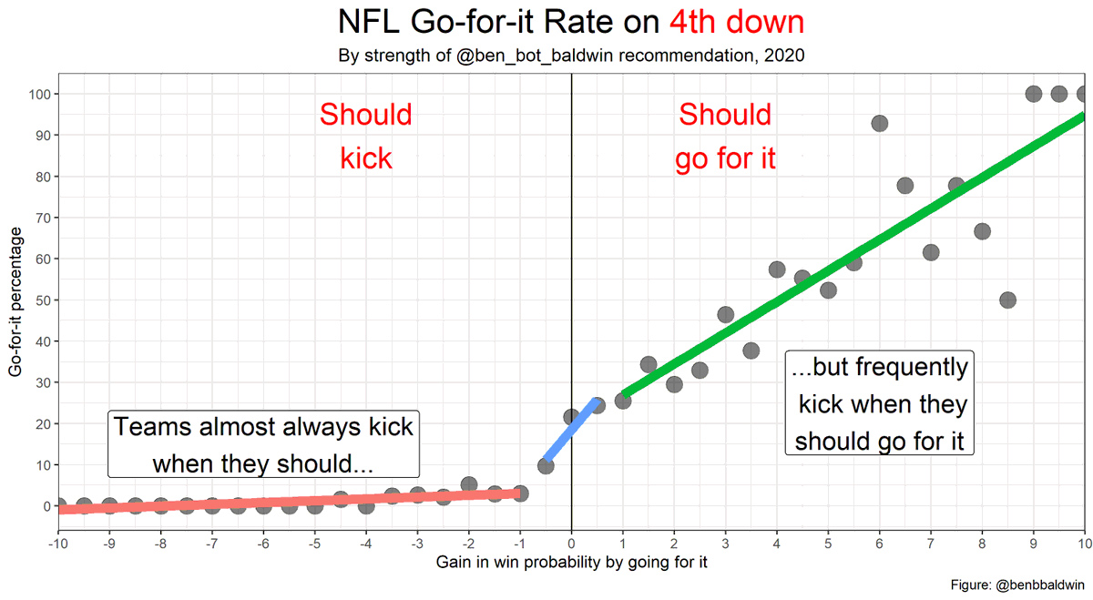 Another view:NFL teams almost always kick when they should, but often kick when they should be going for it unless the "go for it" recommendation is extremely strong