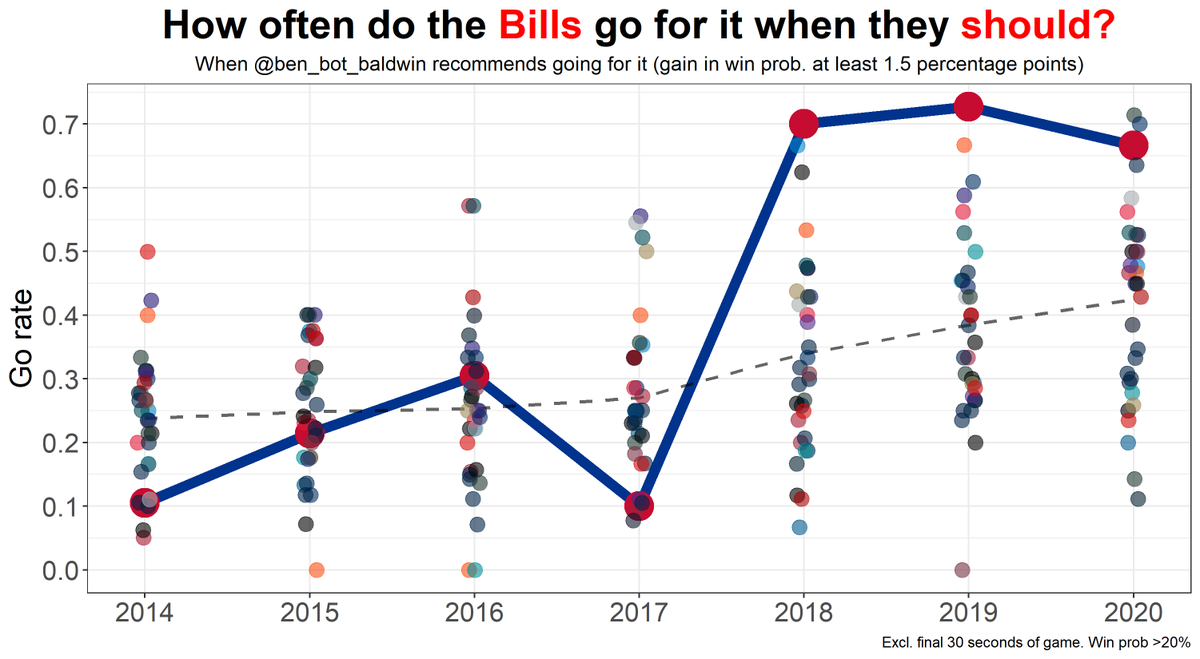 And finally, I like this figure for 2 reasons:1. The Bills are awesome at this2. Can see from the league average line that teams go for it when they should about twice as often as in 2014