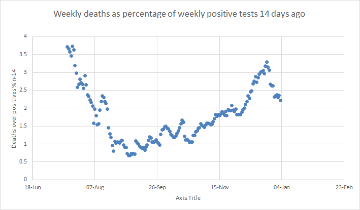 The ratio of positive test results to deaths should be constant, at least at one time delay, and it isn't. The proportion of cases we have found isn't constant. It has never been constant. It has got better when we got more testing, but its hugely inconstant (3)