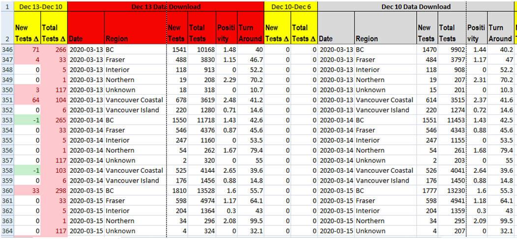 15/22 Dec 13 data. More backdating to Mar. Same number (117) gets added to “Unknown” from VCH for Mar 13,14, 15, 16, 17. That's remarkable coincidence! Especially when “Known” data of VCH over months & months suddenly became “Unknown” on 5 consecutive days on Dec 13 data dump.