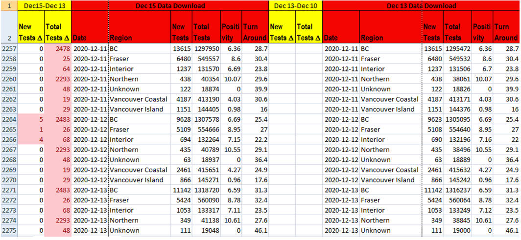 16/22 More repetitive numbers, this time bumping up Northern Health results in the “Total Tests” column. The “New Tests” number for a single day in Northern ranges between 349- 438. Yet the daily correction to Total tests is bigger at 2293. Whoa!