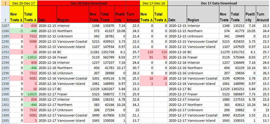 17/22 Dec 20 data dump, with more number repetition (7332). Total Tests changes as follows: 5082 added to VCH, 7332 added to “Unknown” grouping, 12615 subtracted from Fraser Health. These are *not* your typical minor corrections.