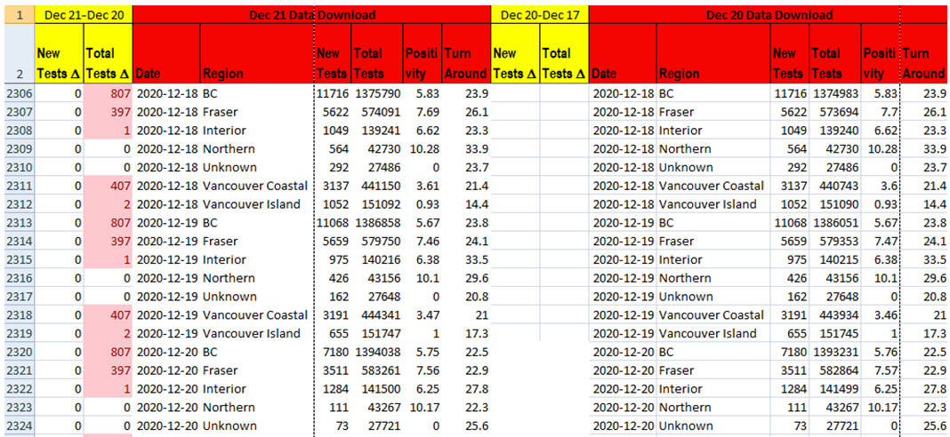 18/22 Dec 21, last day that I noted repetitive number sequences. “Total Tests” daily nos. increased by 397 for Fraser, 407 for VCH. No reconciling numbers by moving tests from “Unknown” to others. Tests just materialized from thin air – same number for 3 consecutive days!