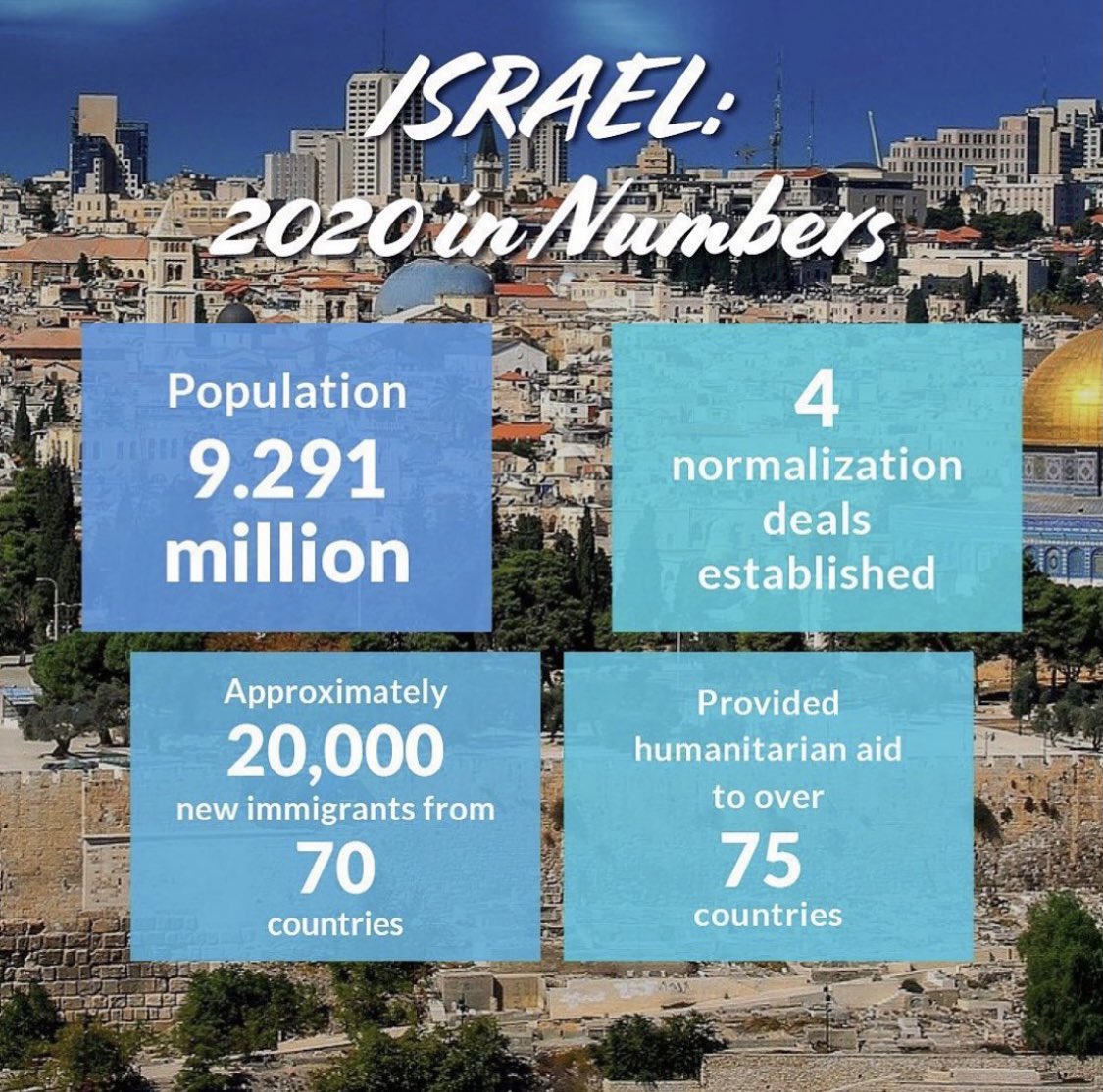 IsraelinMiami's tweet image. We had, despite all circumstances, a good 2020, and looking forward to what we can accomplish in 2021! Happy first Monday of 2021 everyone.
📸: @IsraelMFA 
•
#Israel #IsraelInMiami #LifeInIsrael #Israel2020 #Israel2021 #IsraelInNumbers #HappyNewYear #HumanitarianAid