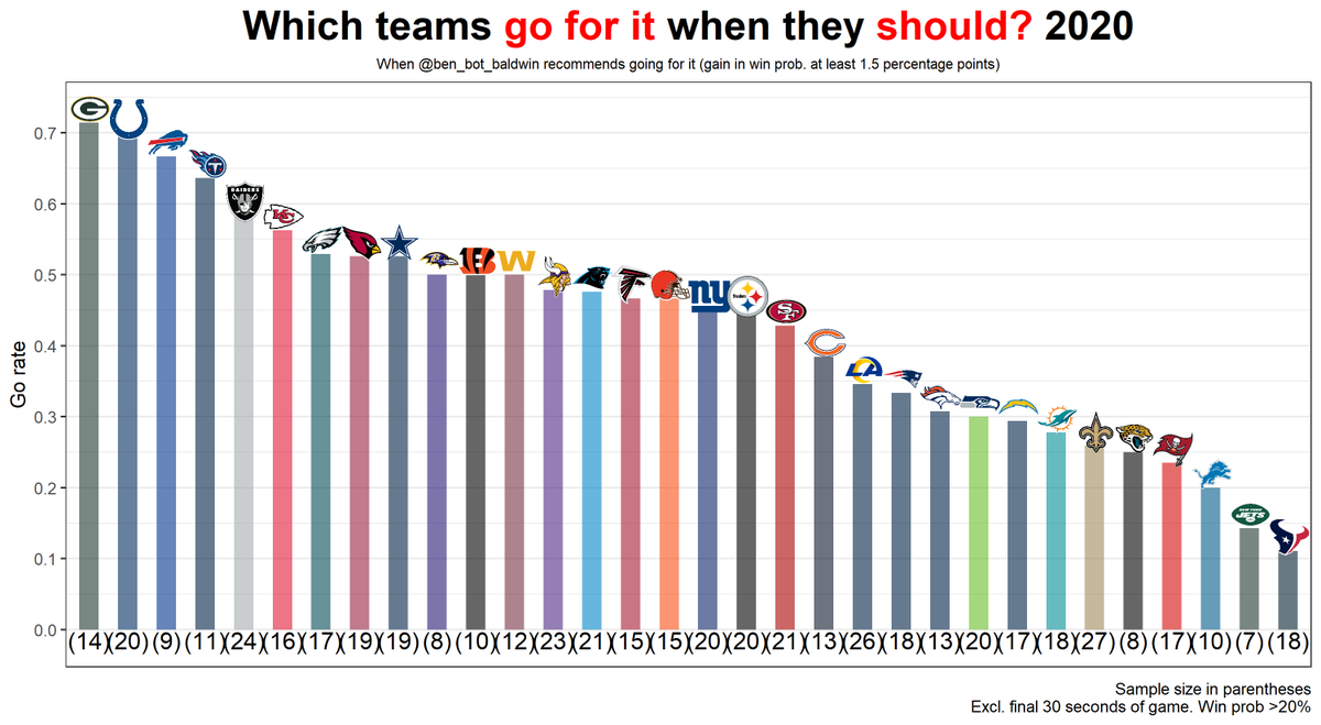 Which teams have been the best on a per-decision basis?The Packers, Colts, and Bills all jump out, and no surprise given those organizations.