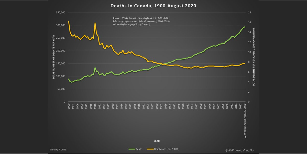 Simple chart of deaths and death rates since 1900, using data collected by Wikipedia (to 2019) and Statistics Canada (2020). https://en.wikipedia.org/wiki/Demographics_of_Canada#Vital_statistics