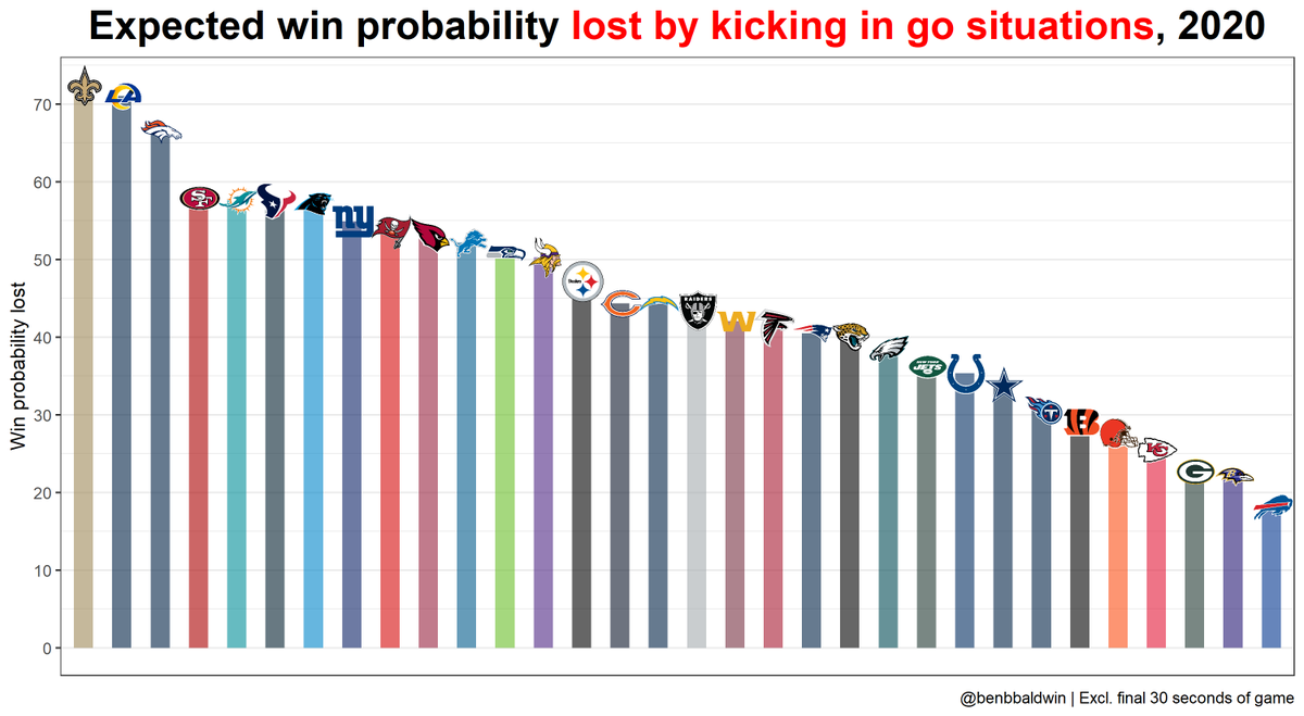 Which teams have forfeited the most win probability by kicking when they should go for it?Saints and Rams bad, Packers / Ravens / Bills good
