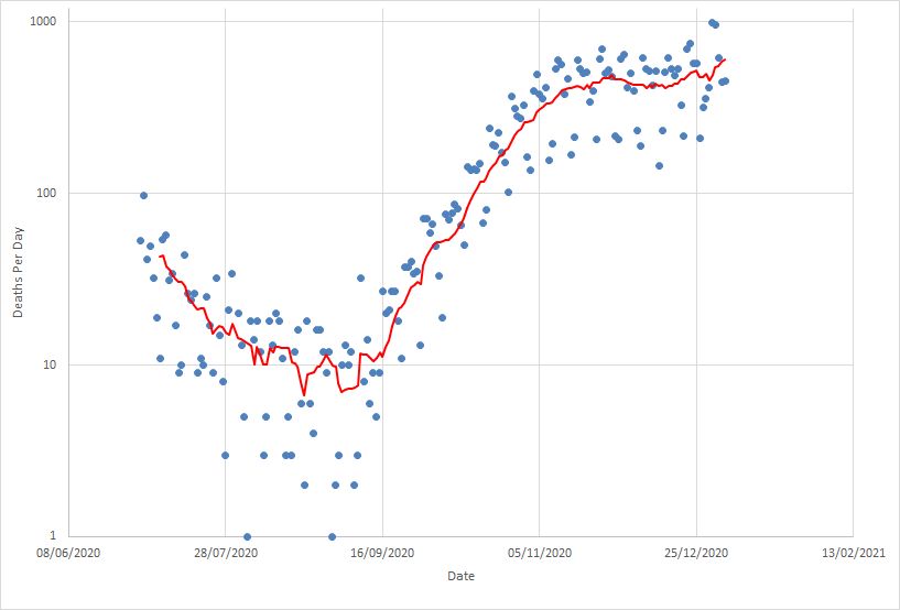 Now, you can see if you drop a log on the deaths total, you've got a clear inflection point when we stopped going down, data got noisy and deaths started rising. End of July (7)