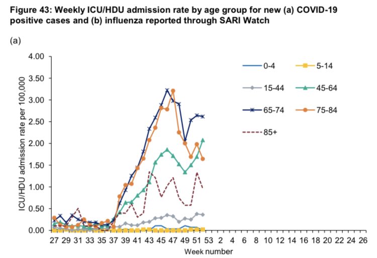 this is a chart of the raw data on ICU admission rates per capita for England, split into age bandsthere’s already changes in the ICU/HDU admission rates for older people between November and December that can be “eyeballed” here (report p52) https://assets.publishing.service.gov.uk/government/uploads/system/uploads/attachment_data/file/948638/Weekly_Flu_and_COVID-19_report_w53.pdf