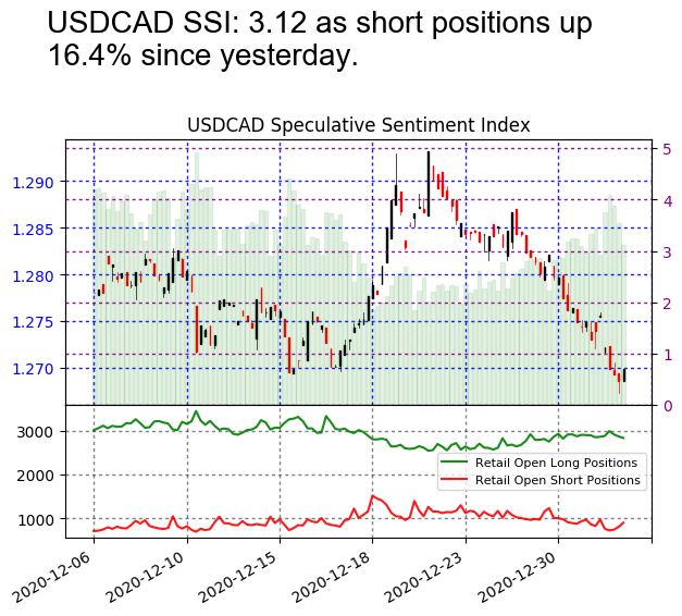 FastInvestNews's tweet photo. #USDCAD SSI is at 3.12

Risk Warning: Losses can exceed deposits.
Disclaimer: Past performance is not indicative of future results. https://t.co/N215NtCaFH