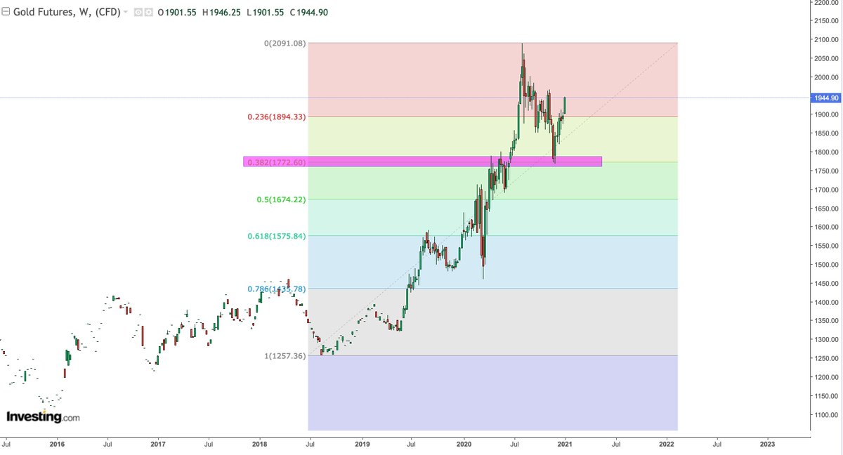  $GLD: continued rally off of the .382 fib support level.Has broken through .236 fib resistance. As long as that holds continued bullish outlook on  $GLD.