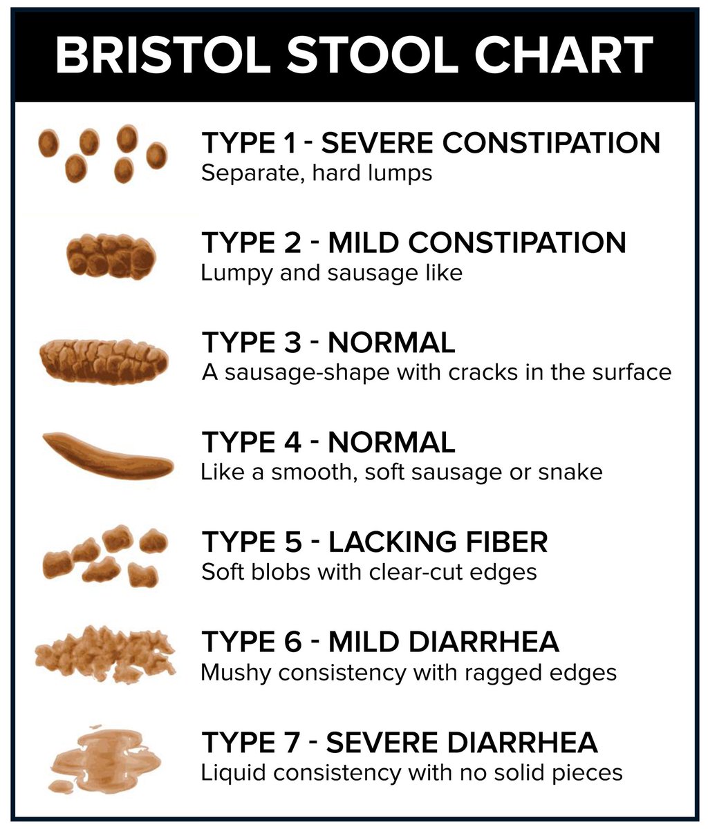 When did bowels last open?What was that like? Use the Bristol stool chart as a visual aide to ease the focus on the patient