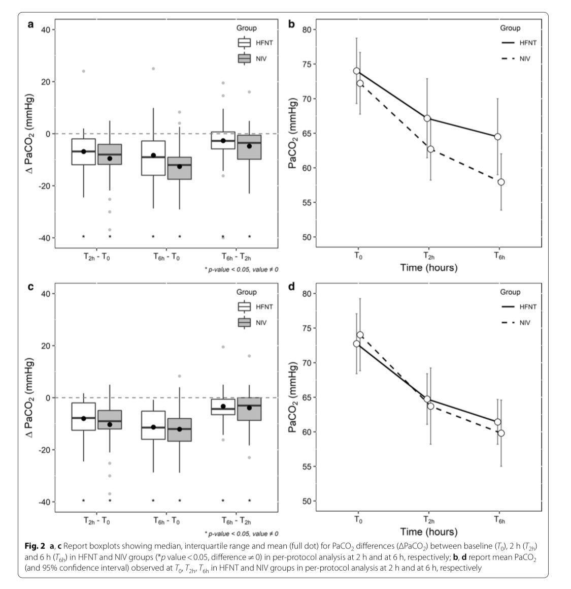 LaneFoxResearch's tweet photo. HFNT v NIV as initial ventilation in mild-mod hypercapnic #AECOPD

📣HFNT statistically non-inferior to NIV in ⬇️ PaCO2 after 2h (using non-inferiority margin of 10 mmHg)
📣But 32% of HFNT patients req NIV by 6 h
📣Superiority trials using PROs needed

@AndCorteg @Crit_Care #NHF https://t.co/qL1yu90uN4