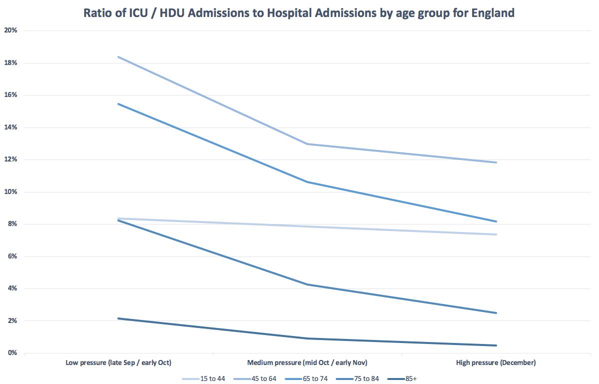 on a chart, the ICU admissions ratio looks like thisseems everyone in hospital is less likely to get an ICU or HDU bed as NHS pressure increases, but the drops are much bigger for older age groups compared to the young