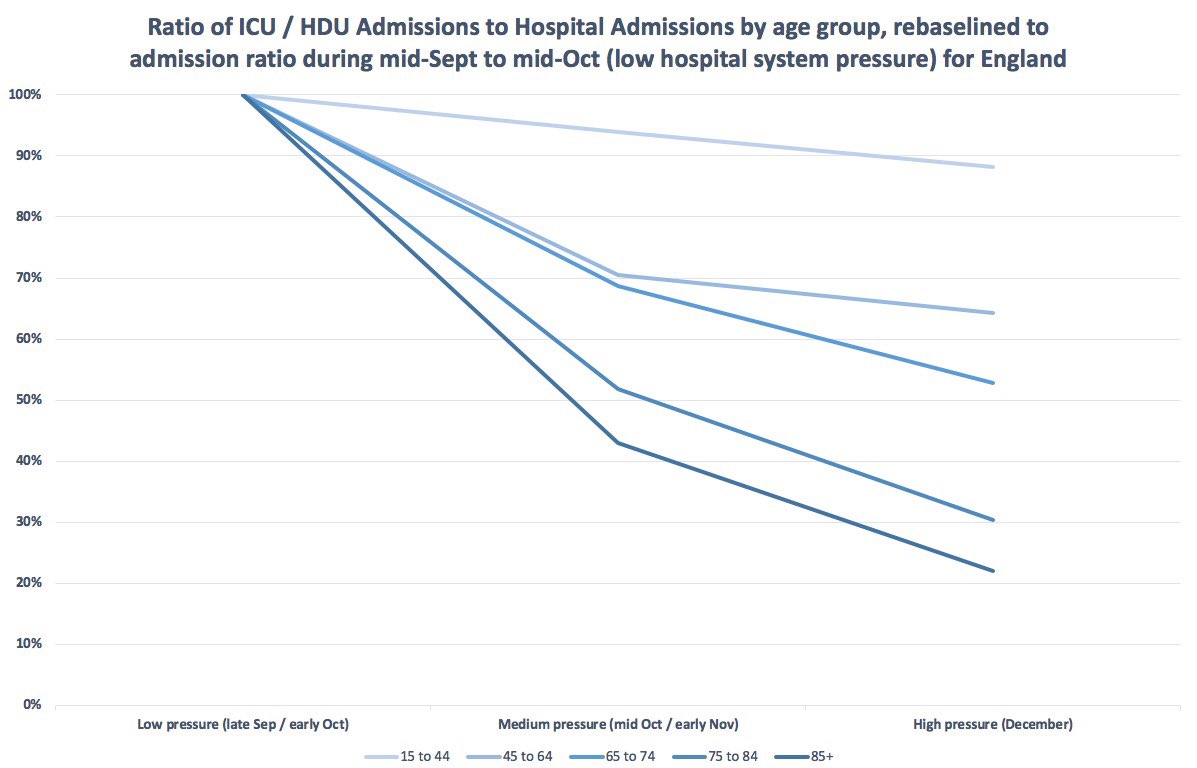 to make these changes easier to visualise, let’s assume the ICU admission ratios back in early Autumn (labelled as low pressure) was the NHS operating “normally”if we rebaseline the “medium” and “high pressure” data relative to “normal” (“low pressure”), the changes look stark