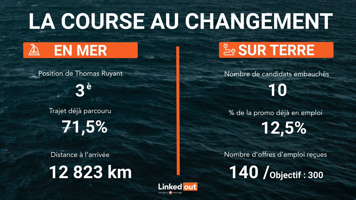 SwissLife_Fr's tweet photo. .@ThomasRuyant a franchi le Cap Horn cette nuit en 3ème position du #VendeeGlobe. 👏
En 2021, et si vous faisiez le choix d'aider les candidats de la #CourseAuChangement à passer le cap de l’emploi en partageant leurs Cvs : https://t.co/Hd58dPhmLR
#YourLife #VG2020 #ThomasLife https://t.co/JAPtto6PQt