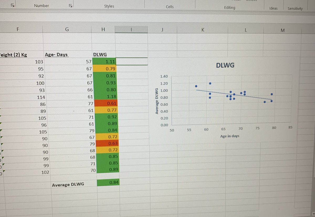 This farmer moved onto Vitality in October. I weighed a batch of calves before they moved onto Vitality, a batch that had had both milks and a batch that had just Vitality. Avg. growth rates have improved by 80g/h/d but the trend line has also shifted from negative to positive.