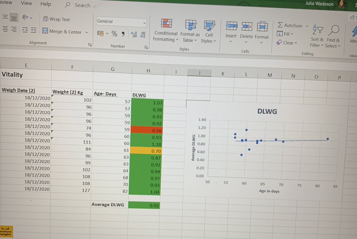 This farmer moved onto Vitality in October. I weighed a batch of calves before they moved onto Vitality, a batch that had had both milks and a batch that had just Vitality. Avg. growth rates have improved by 80g/h/d but the trend line has also shifted from negative to positive.