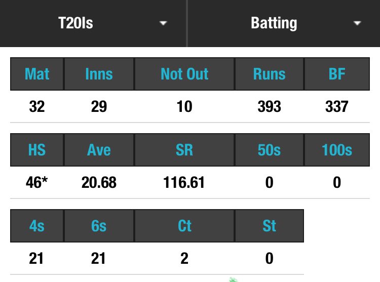 Abdul Razzaq T20I stats.