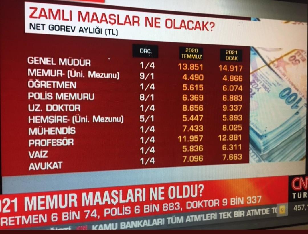 Haberde "yeni atanan bir öğretmenin maaşı 6.048 TL olacak" denilmiştir. Yeni atanan bir öğretmen,
 2020 Temmuz-2021 Ocak döneminde  4450 TL civarında maaş almıştır.
2021 Ocak- 2021 Temmuz döneminde ise zamla birlikte 4700 TL-4800 TL civarı maaş alacaktır.