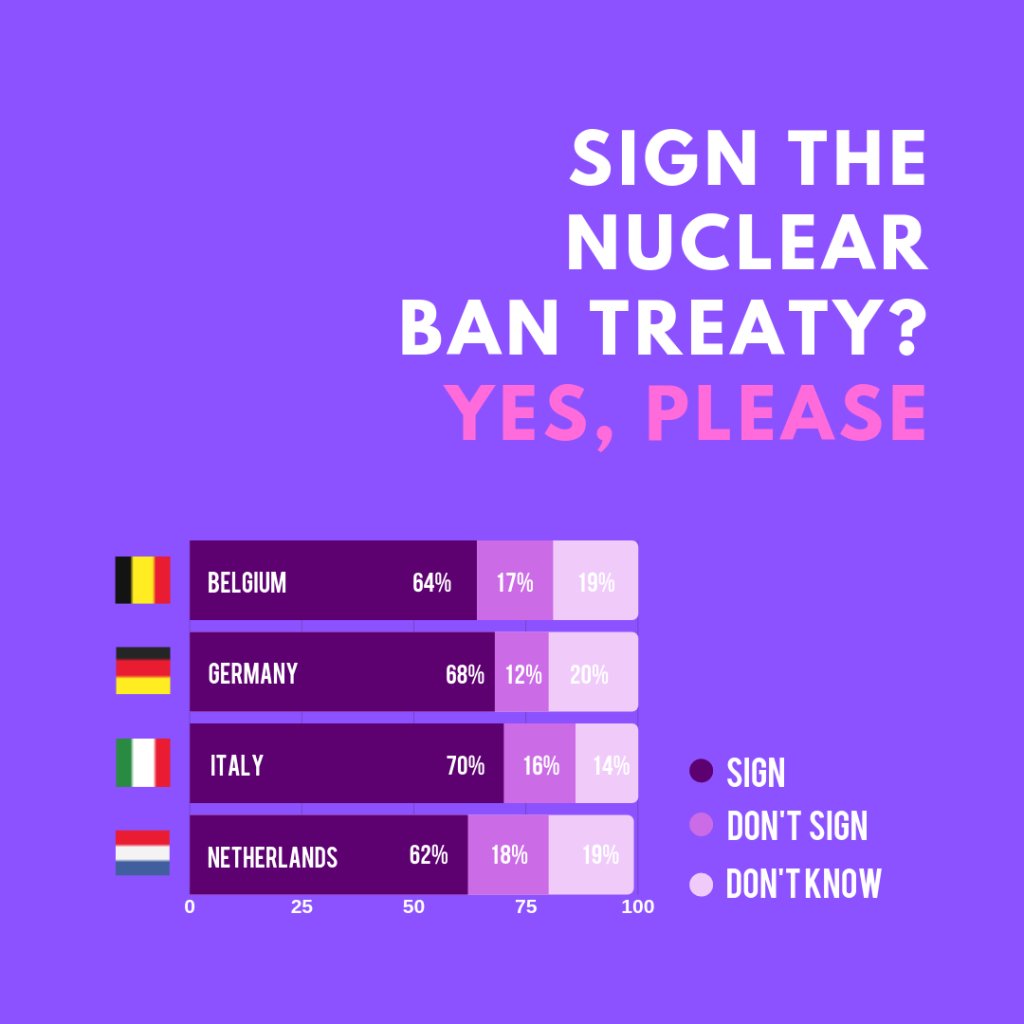 De meeste burgers van veel landen steunen een wereldwijd verbod op kernwapens al, zo ook in Nederland.  https://www.icanw.org/polls_public_opinion_in_eu_host_states_firmly_opposes_nuclear_weapons