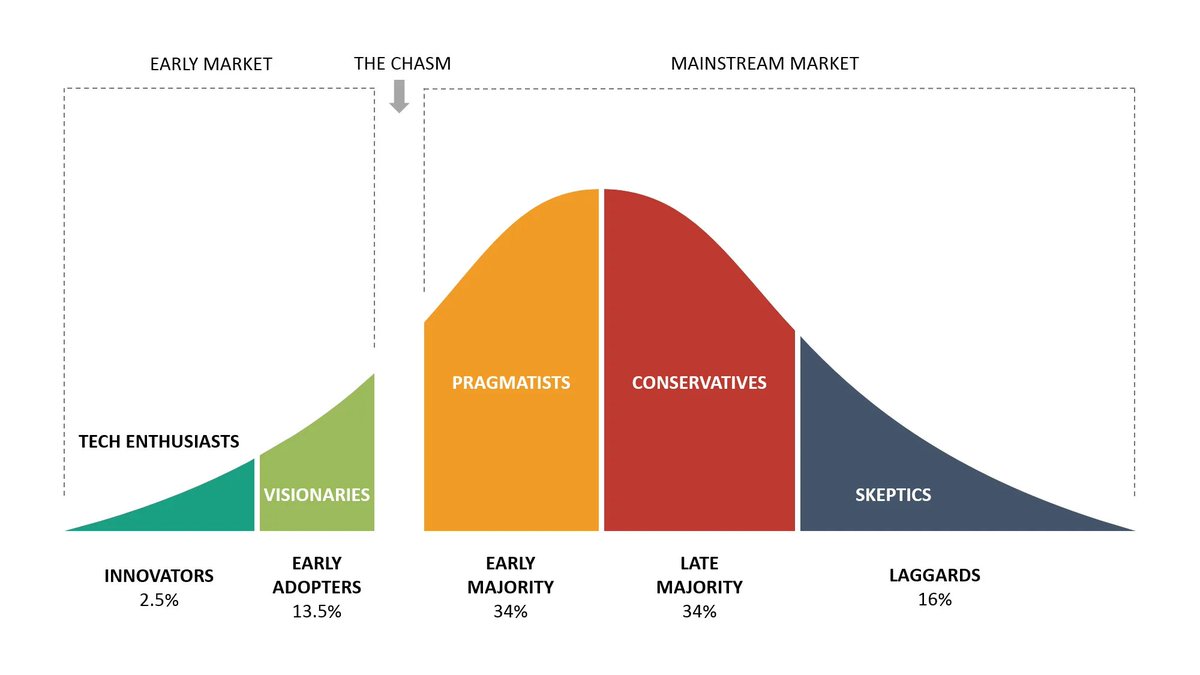Gordon Moore, in his famous Crossing the Chasm, talks about this chasm. The reality in the early days is that you have not earned the right to cross the chasm. Focus on those who are freakishly obsessed with your product — and trust that, if it works, more will come.