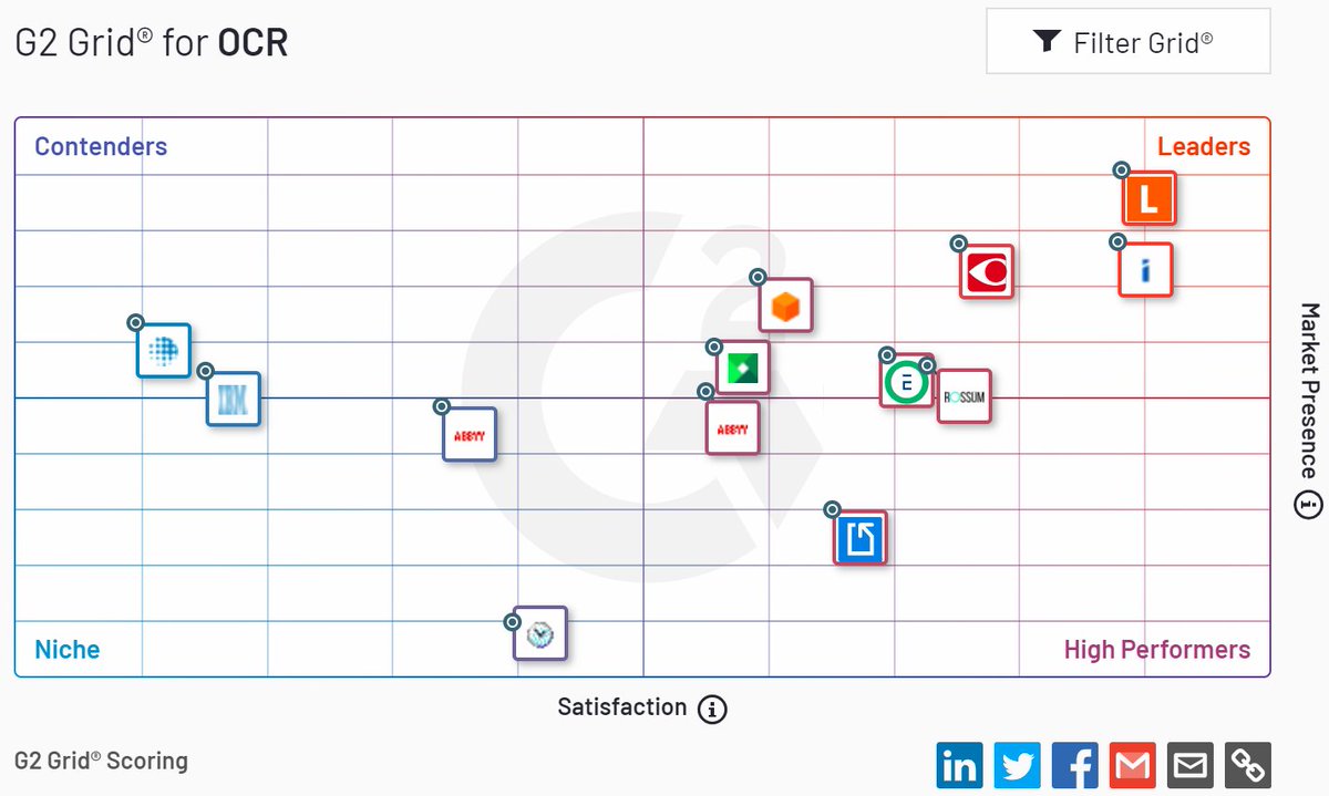 Ephesoft's tweet image. Are you evaluating the best #OCR software? Compare Ephesoft to competitors on G2 and see why we are ranked in the top 6 companies and LEADER quadrant: bit.ly/2Mjhklt #smartcapture #intelligentcapture #leader @G2CrowdReviews #innovation #automation #cloud #customersuccess